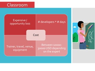 Classroom
Expensive /
opportunity loss

# developers * # days

Cost

Trainer, travel, venue,
equipment

Between 1000030000 USD depending
on the expert

 