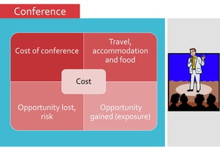 Conference
Travel,
accommodation
and food

Cost of conference

Cost
Opportunity lost,
risk

Opportunity
gained (exposure)

 