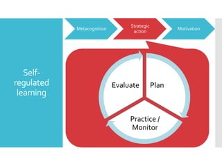 Metacognition

Selfregulated
learning

Strategic
action

Evaluate

Motivation

Plan

Practice /
Monitor

 