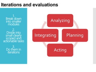 Iterations and evaluations
1.
Break down
into smaller
modules
2.
Divide into
small clearly
scoped and
actionable tasks
3.
Do them in
iterations

Analyzing
Integrating

Planning

Acting

 