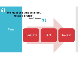 John F. Kennedy

“

“

“We must use time as a tool,
not as a crutch”

Time

Evaluate

Act

Invest

 