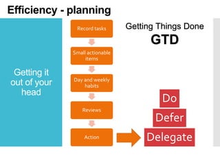 Efficiency - planning
Record tasks

Getting Things Done

GTD
Small actionable
items

Getting it
out of your
head

Day and weekly
habits

Do
Reviews

Action

Defer
Delegate

 