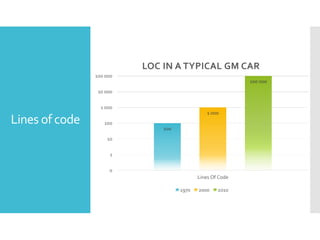 LOC IN A TYPICAL GM CAR
100 000
100 000
10 000
1 000

Lines of code

1 000
100
100
10
1
0
Lines Of Code
1970

2000

2010

 