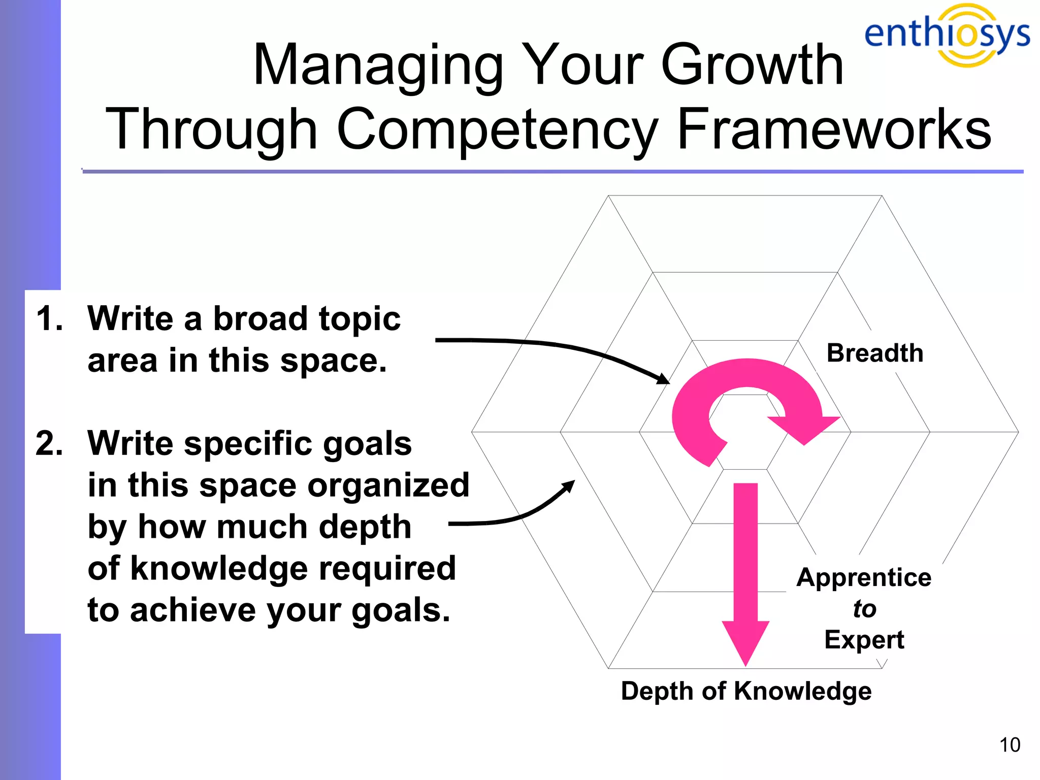 Managing Your Growth Through Competency Frameworks Write a broad topic  area in this space. Write specific goals in this space organized by how much depth of knowledge required to achieve your goals. Depth of Knowledge Apprentice to Expert Breadth 
