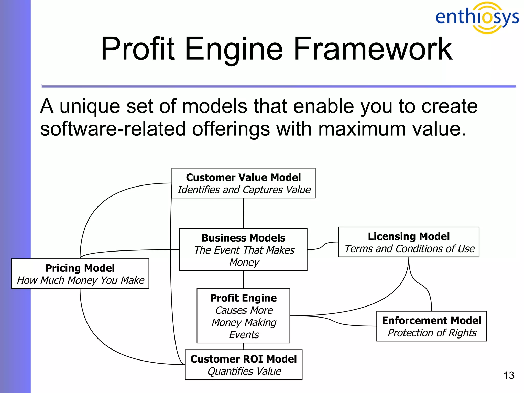 Profit Engine Framework A unique set of models that enable you to create software-related offerings with maximum value. Pricing Model How Much Money You Make Customer ROI Model Quantifies Value Enforcement Model Protection of Rights Licensing Model Terms and Conditions of Use Business Models The Event That Makes Money Profit Engine Causes More Money Making Events Customer Value Model Identifies and Captures Value 