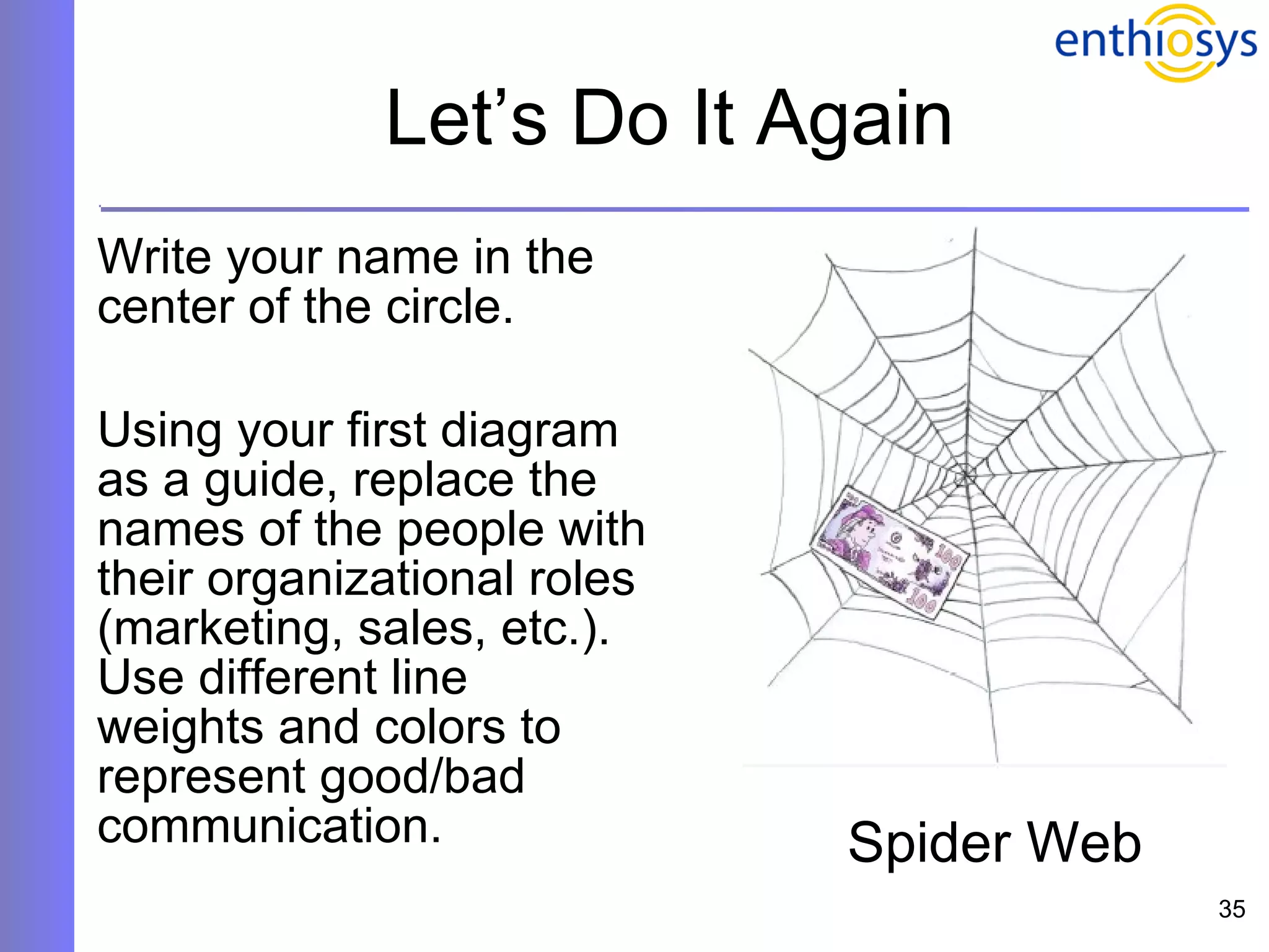 Let’s Do It Again Write your name in the center of the circle. Using your first diagram as a guide, replace the names of the people with their organizational roles (marketing, sales, etc.). Use different line weights and colors to represent good/bad communication. Spider Web 