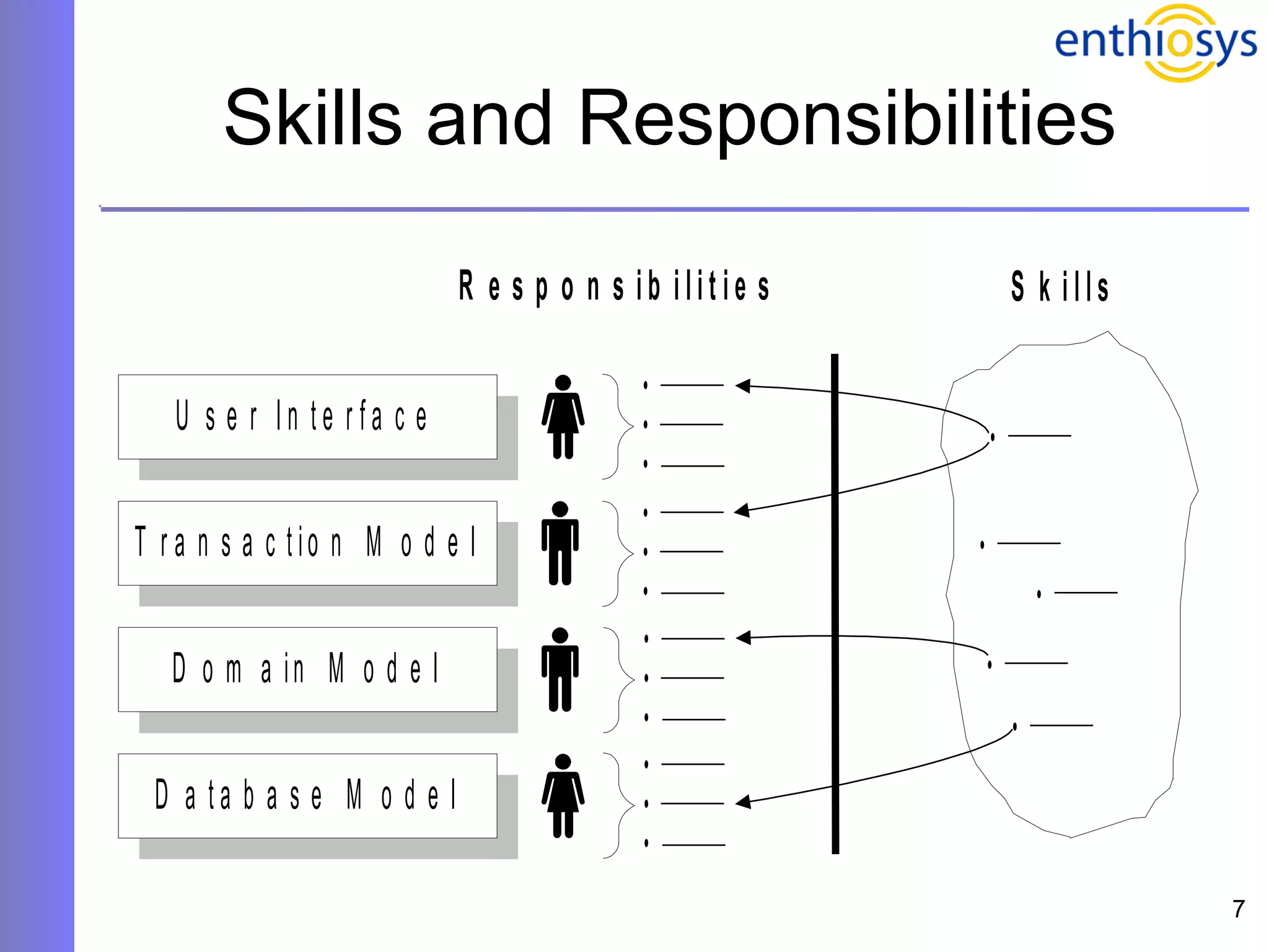 Skills and Responsibilities 