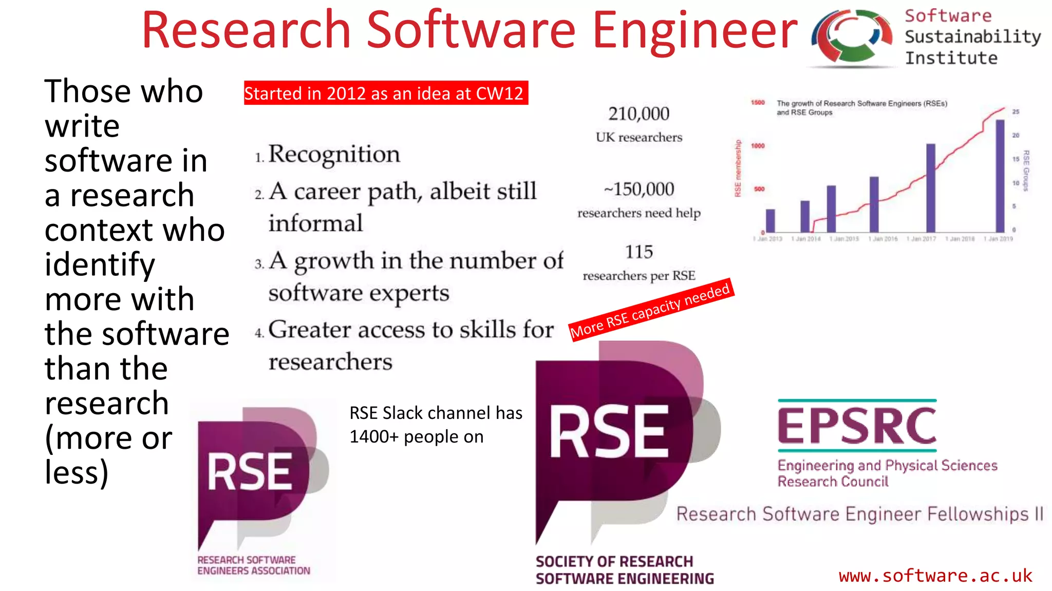 www.software.ac.uk
Research Software Engineer
Those who
write
software in
a research
context who
identify
more with
the software
than the
research
(more or
less)
Started in 2012 as an idea at CW12
RSE Slack channel has
1400+ people on
 