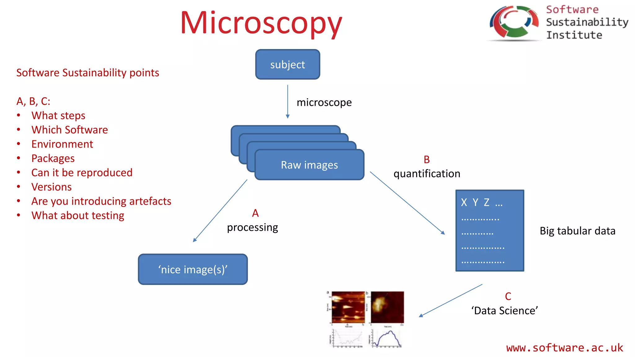 www.software.ac.uk
Microscopy
Raw images
subject
‘nice image(s)’
X Y Z …
…………..
…………
…………….
…………….
microscope
processing
quantification
Big tabular data
‘Data Science’
Software Sustainability points
A, B, C:
• What steps
• Which Software
• Environment
• Packages
• Can it be reproduced
• Versions
• Are you introducing artefacts
• What about testing
C
B
A
 