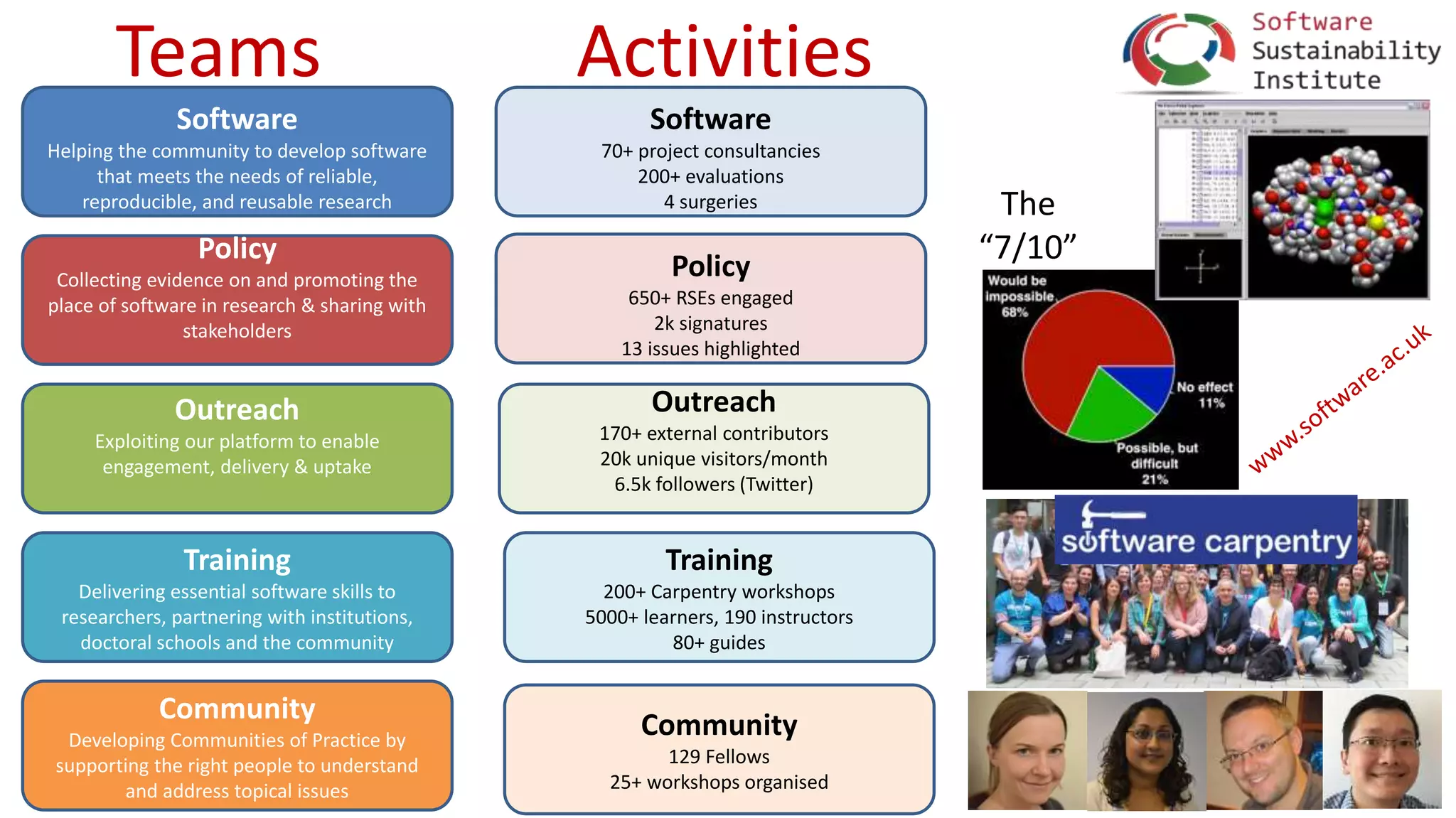 www.software.ac.uk
Teams Activities
Software
Helping the community to develop software
that meets the needs of reliable,
reproducible, and reusable research
Policy
Collecting evidence on and promoting the
place of software in research & sharing with
stakeholders
Outreach
Exploiting our platform to enable
engagement, delivery & uptake
Training
Delivering essential software skills to
researchers, partnering with institutions,
doctoral schools and the community
Community
Developing Communities of Practice by
supporting the right people to understand
and address topical issues
Software
70+ project consultancies
200+ evaluations
4 surgeries
Policy
650+ RSEs engaged
2k signatures
13 issues highlighted
Outreach
170+ external contributors
20k unique visitors/month
6.5k followers (Twitter)
Training
200+ Carpentry workshops
5000+ learners, 190 instructors
80+ guides
Community
129 Fellows
25+ workshops organised
The
“7/10”
 