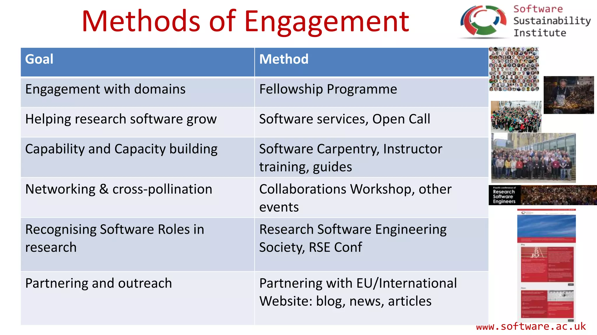 www.software.ac.uk
Methods of Engagement
Goal Method
Engagement with domains Fellowship Programme
Helping research software grow Software services, Open Call
Capability and Capacity building Software Carpentry, Instructor
training, guides
Networking & cross-pollination Collaborations Workshop, other
events
Recognising Software Roles in
research
Research Software Engineering
Society, RSE Conf
Partnering and outreach Partnering with EU/International
Website: blog, news, articles
 