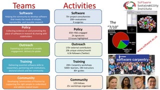 www.software.ac.uk
Teams Activities
Software
Helping the community to develop software
that meets the needs of reliable,
reproducible, and reusable research
Policy
Collecting evidence on and promoting the
place of software in research & sharing with
stakeholders
Outreach
Exploiting our platform to enable
engagement, delivery & uptake
Training
Delivering essential software skills to
researchers, partnering with institutions,
doctoral schools and the community
Community
Developing Communities of Practice by
supporting the right people to understand
and address topical issues
Software
70+ project consultancies
200+ evaluations
4 surgeries
Policy
650+ RSEs engaged
2k signatures
13 issues highlighted
Outreach
170+ external contributors
20k unique visitors/month
6.5k followers (Twitter)
Training
200+ Carpentry workshops
5000+ learners, 190 instructors
80+ guides
Community
129 Fellows
25+ workshops organised
The
“7/10”
 