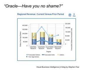 “Oracle—Have you no shame?” <br />Visual Business Intelligence | A blog by Stephen Few <br />