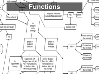 Functions
 