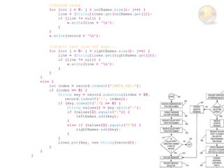 //Sorted lines
        for (int j = 0; j < colNames.size(); j++) {
            line = (String)lines.get(colNames.get(j));
            if (line != null) {
                w.write(line + "n");
            }
        }
        w.write(record + "n");

        //Static last line (if any)...
        for (int j = 0; j < rightNames.size(); j++) {
            line = (String)lines.get(rightNames.get(j));
            if (line != null) {
                w.write(line + "n");
            }
        }
    }
    else {
        int index = record.indexOf("{META_REC:");
        if (index >= 0) {
            String key = record.substring(index + 10,
               record.indexOf('}', index));
            if (key.indexOf(":") >= 0) {
                String values[] = key.split(":");
                if (values[1].equals("L")) {
                    leftNames.add(key);
                }
                else if (values[1].equals("R")) {
                    rightNames.add(key);
                }
            }
            lines.put(key, new String(record));
        }
    }
}
 