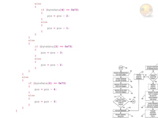 else
                  {
                         if (byteData[4] == 0x73)
                         {
                              pos = pos - 2;
                         }
                         else
                         {
                              pos = pos - 1;
                         }
                  }
           }
           else
           {
                  if (byteData[3] == 0x73)
                  {
                       pos = pos - 3;
                  }
                  else
                  {
                       pos = pos - 2;
                  }
           }
    }
    else
    {
           if (byteData[2] == 0x73)
           {
                pos = pos - 4;
           }
           else
           {
                pos = pos - 3;
           }
    }
}
 