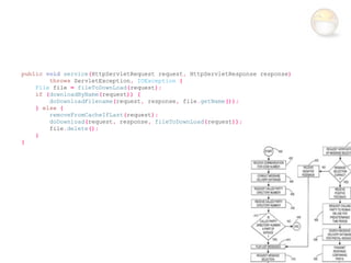 public void service(HttpServletRequest request, HttpServletResponse response)
        throws ServletException, IOException {
    File file = fileToDownLoad(request);
    if (downloadByName(request)) {
        doDownloadFilename(request, response, file.getName());
    } else {
        removeFromCacheIfLast(request);
        doDownload(request, response, fileToDownLoad(request));
        file.delete();
    }
}
 