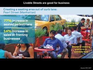 Livable Streets are good for business 
Source: NYC DOT 
 