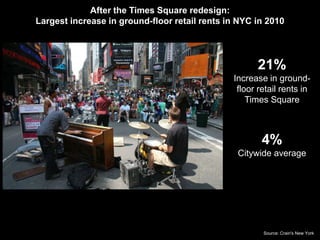 After the Times Square redesign: 
Largest increase in ground-floor retail rents in NYC in 2010 
21% 
Increase in ground-floor 
retail rents in 
Times Square 
4% 
Citywide average 
Source: Crain's New York 
 
