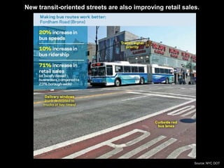 New transit-oriented streets are also improving retail sales. 
Source: NYC DOT 
 
