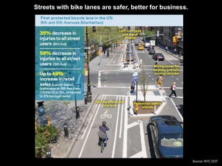 Streets with bike lanes are safer, better for business. 
Source: NYC DOT 
 