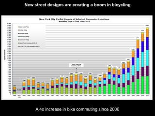 New street designs are creating a boom in bicycling. 
A 4x increase in bike commuting since 2000 
 