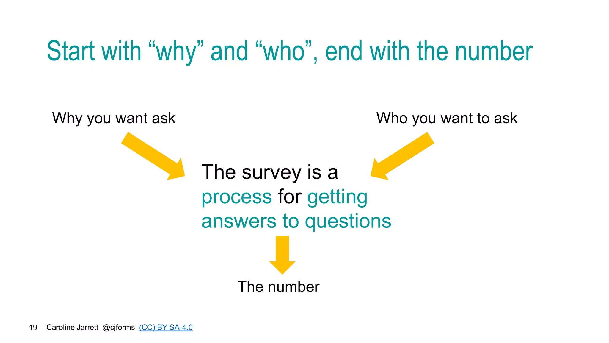 Caroline Jarrett @cjforms (CC) BY SA-4.0
19
Start with “why” and “who”, end with the number
The survey is a
process for getting
answers to questions
Why you want ask Who you want to ask
The number
 