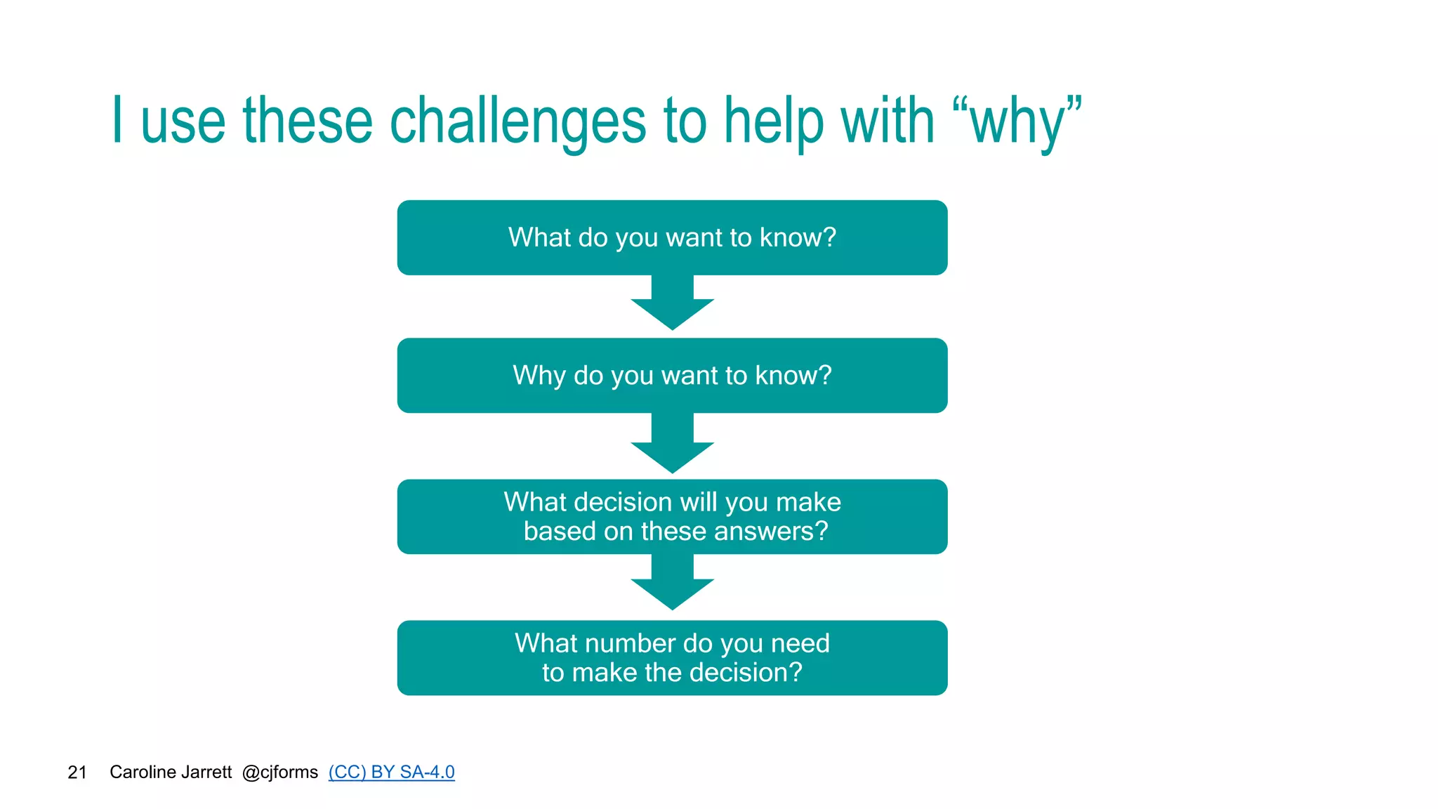 Caroline Jarrett @cjforms (CC) BY SA-4.0
21
I use these challenges to help with “why”
What do you want to know?
Why do you want to know?
What decision will you make
based on these answers?
What number do you need
to make the decision?
 