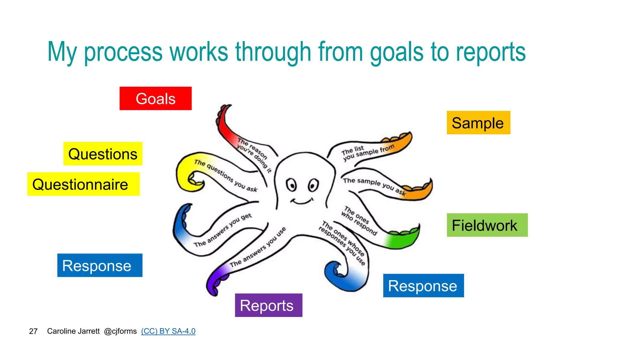 Caroline Jarrett @cjforms (CC) BY SA-4.0
27
My process works through from goals to reports
Goals
Questions
Questionnaire
Response
Sample
Fieldwork
Response
Reports
 