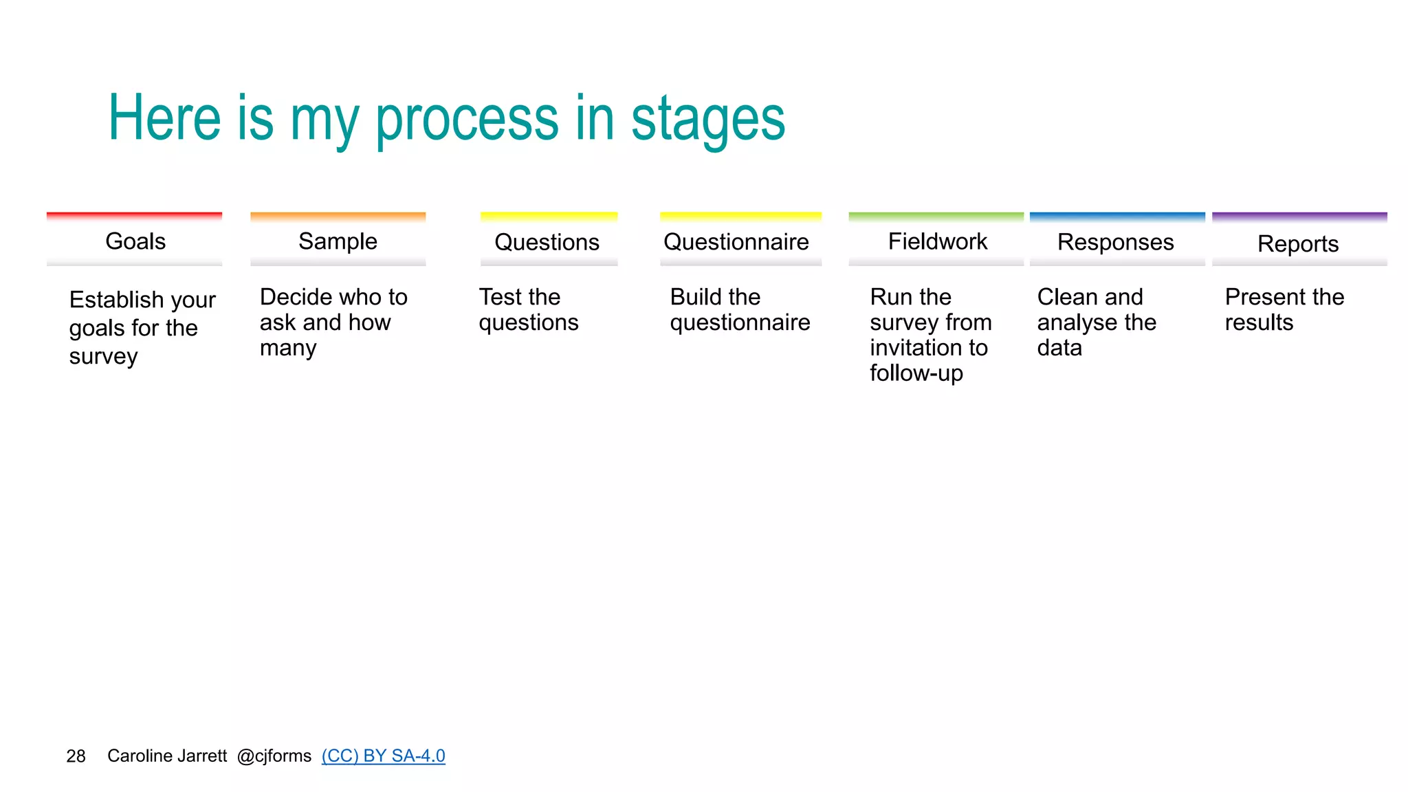Caroline Jarrett @cjforms (CC) BY SA-4.0
28
Here is my process in stages
Establish your
goals for the
survey
Decide who to
ask and how
many
Build the
questionnaire
Run the
survey from
invitation to
follow-up
Clean and
analyse the
data
Present the
results
Goals Sample Questionnaire Fieldwork Responses Reports
Test the
questions
Questions
 
