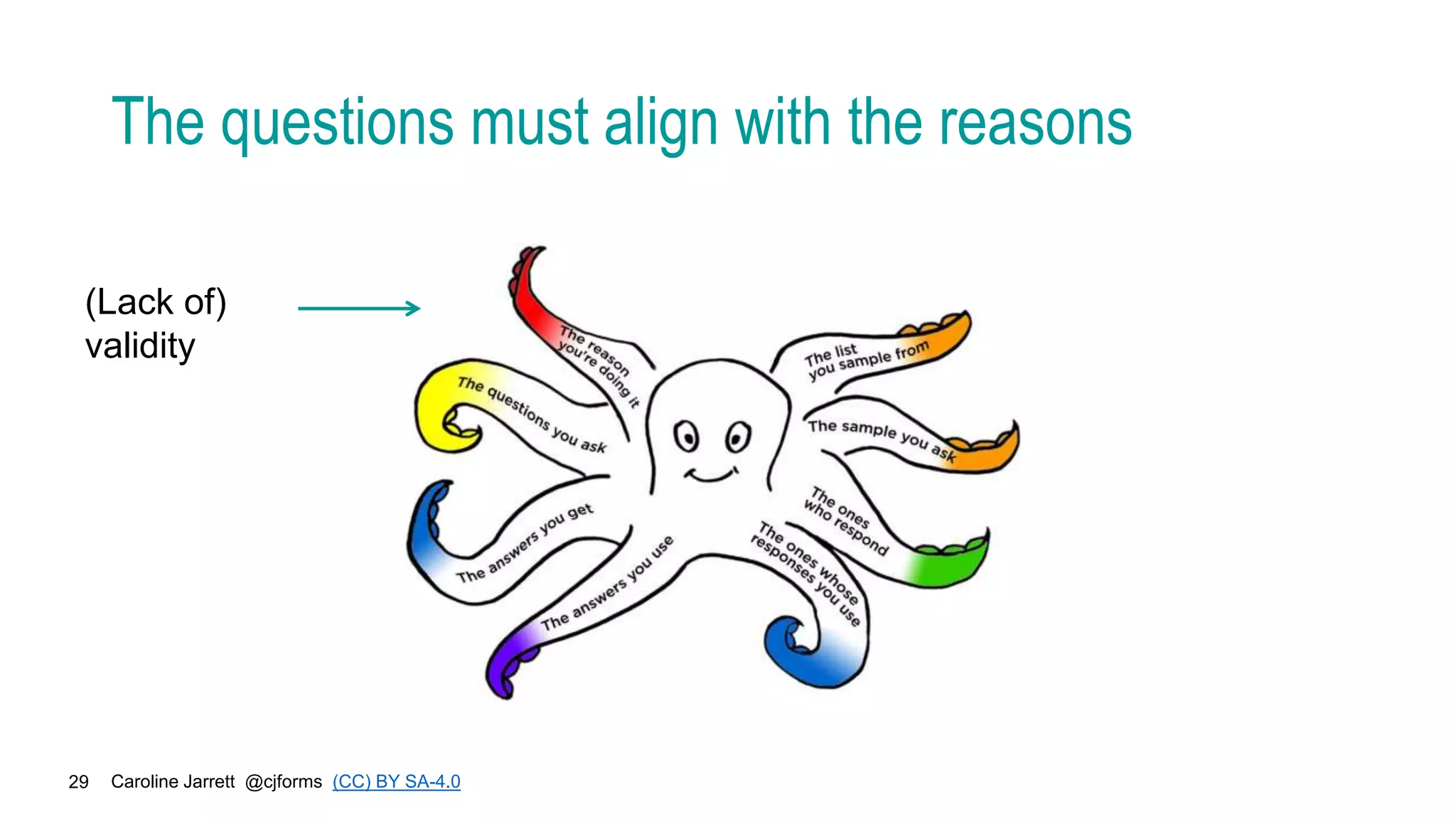 Caroline Jarrett @cjforms (CC) BY SA-4.0
29
The questions must align with the reasons
(Lack of)
validity
 