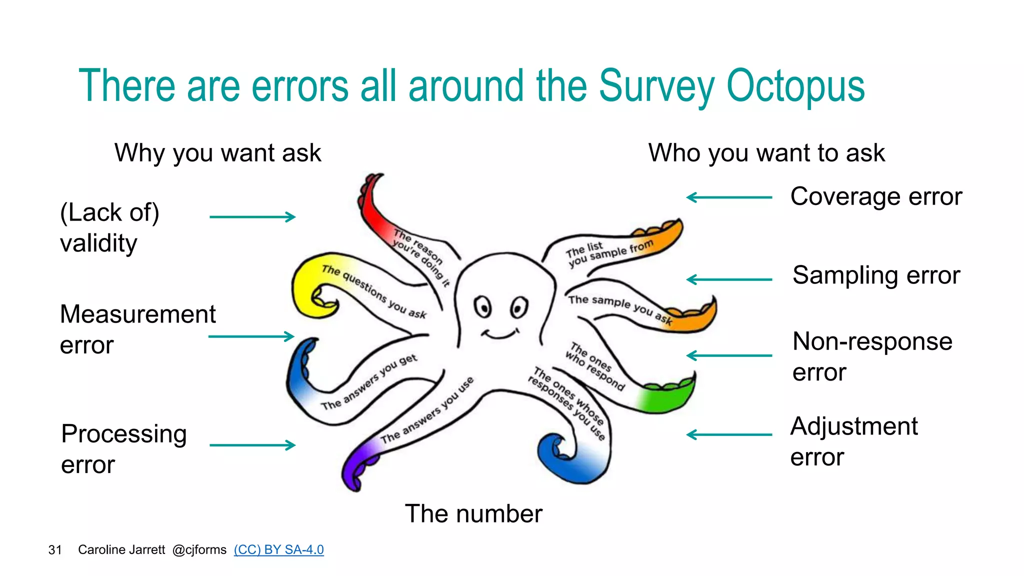 Caroline Jarrett @cjforms (CC) BY SA-4.0
31
There are errors all around the Survey Octopus
Why you want ask
(Lack of)
validity
Measurement
error
Processing
error
Who you want to ask
Coverage error
Sampling error
Non-response
error
Adjustment
error
The number
 