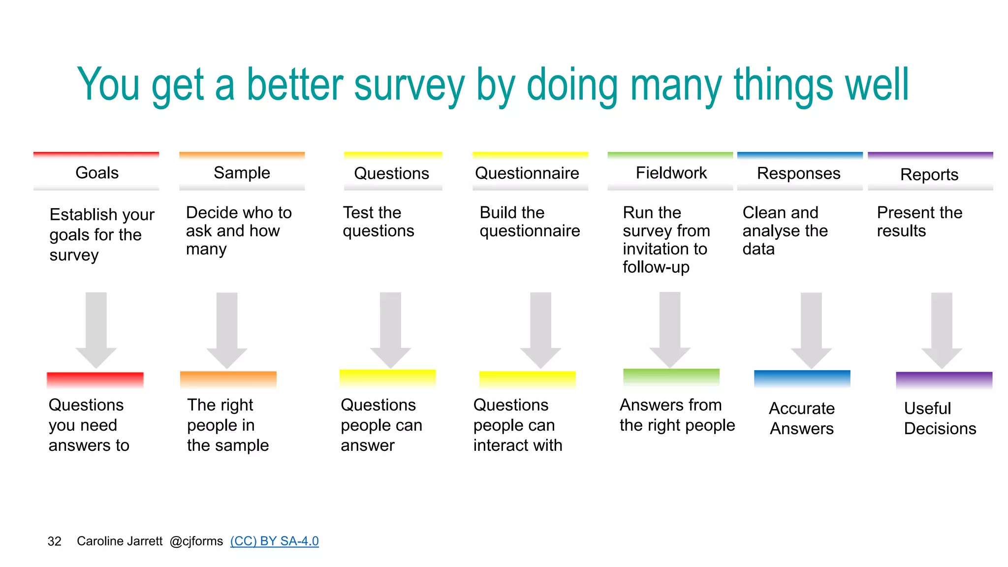 Caroline Jarrett @cjforms (CC) BY SA-4.0
32
You get a better survey by doing many things well
Establish your
goals for the
survey
Decide who to
ask and how
many
Build the
questionnaire
Run the
survey from
invitation to
follow-up
Clean and
analyse the
data
Present the
results
Questions
you need
answers to
The right
people in
the sample
Goals Sample Questionnaire Fieldwork
Answers from
the right people
Responses Reports
Accurate
Answers
Useful
Decisions
Test the
questions
Questions
Questions
people can
answer
Questions
people can
interact with
 