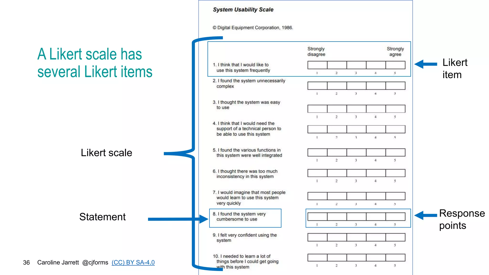 Caroline Jarrett @cjforms (CC) BY SA-4.0
36
A Likert scale has
several Likert items
Likert scale
Statement Response
points
Likert
item
 