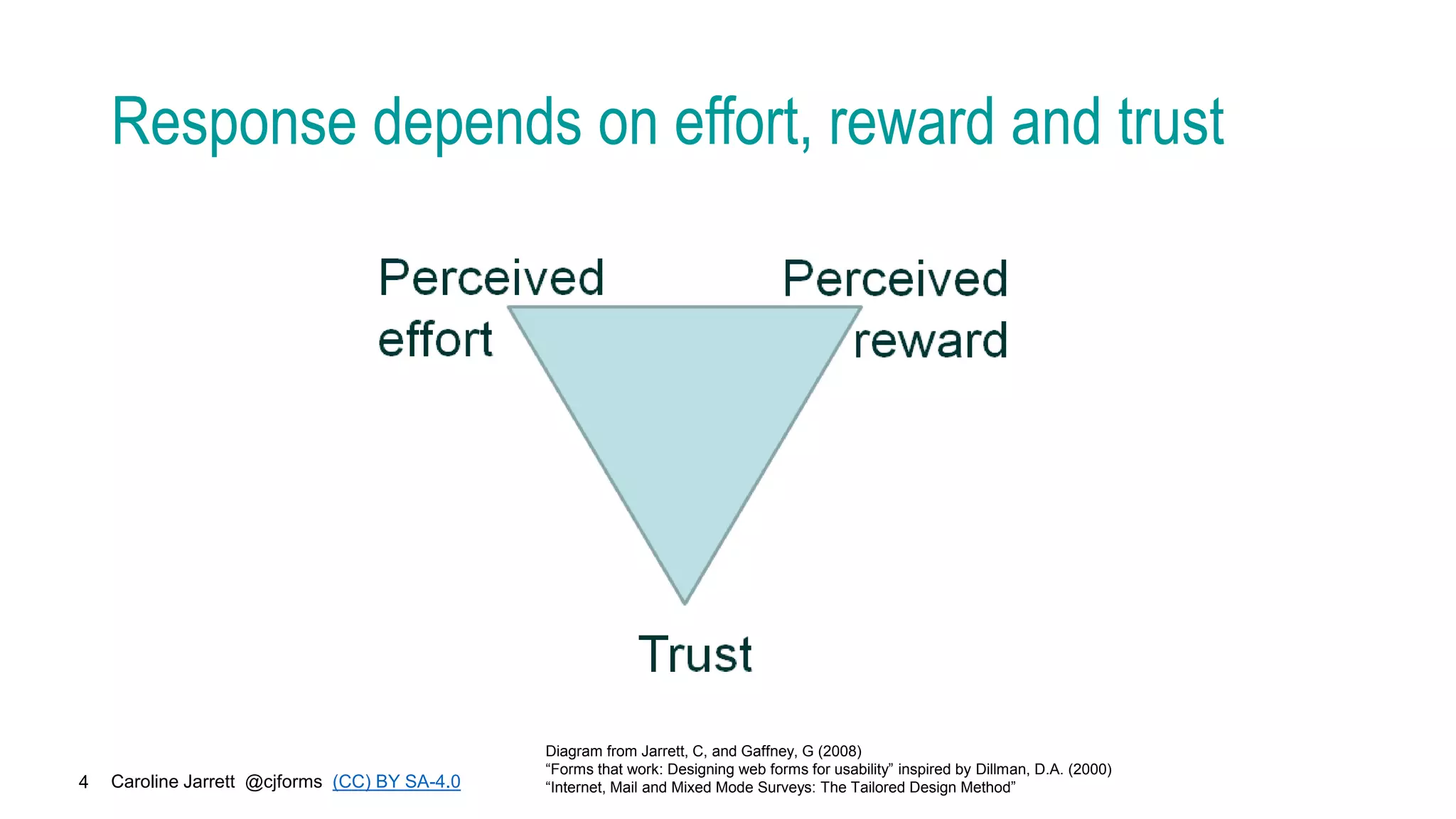 Caroline Jarrett @cjforms (CC) BY SA-4.0
4
Response depends on effort, reward and trust
People will only respond if they trust you.
After that, it's a balance between the
perceived reward from filling in the survey
compared to the perceived effort that's
required. Strangely enough, if a reward
seems 'too good to be true' that can also
reduce the response.
Diagram from Jarrett, C, and Gaffney, G (2008)
“Forms that work: Designing web forms for usability” inspired by Dillman, D.A. (2000)
“Internet, Mail and Mixed Mode Surveys: The Tailored Design Method”
 