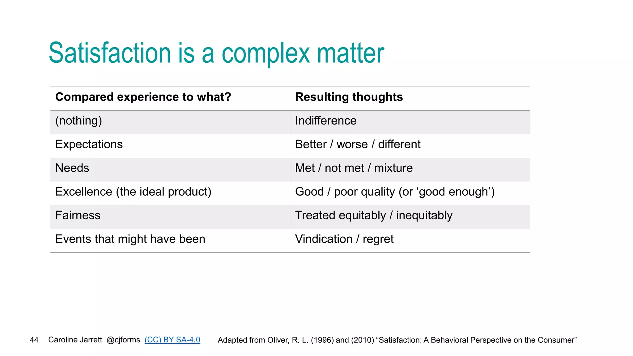 Caroline Jarrett @cjforms (CC) BY SA-4.0
44
Satisfaction is a complex matter
Compared experience to what? Resulting thoughts
(nothing) Indifference
Expectations Better / worse / different
Needs Met / not met / mixture
Excellence (the ideal product) Good / poor quality (or ‘good enough’)
Fairness Treated equitably / inequitably
Events that might have been Vindication / regret
Adapted from Oliver, R. L. (1996) and (2010) “Satisfaction: A Behavioral Perspective on the Consumer”
 