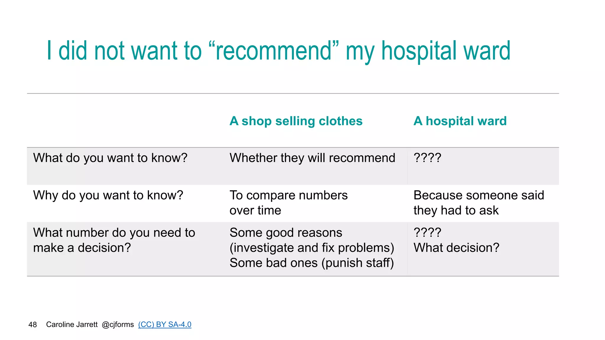 Caroline Jarrett @cjforms (CC) BY SA-4.0
48
I did not want to “recommend” my hospital ward
A shop selling clothes A hospital ward
What do you want to know? Whether they will recommend ????
Why do you want to know? To compare numbers
over time
Because someone said
they had to ask
What number do you need to
make a decision?
Some good reasons
(investigate and fix problems)
Some bad ones (punish staff)
????
What decision?
 