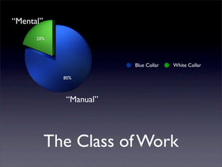 “Mental”
      20%




                         Blue Collar   White Collar

             80%



              “Manual”




           The Class of Work
 