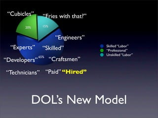 “Cubicles”      “Fries with that?”
       20%       15%


                         “Engineers”
  “Experts”      “Skilled”             Skilled “Labor”
                                       “Professional”
                                       Unskilled “Labor”
               65%
“Developers”           “Craftsmen”

“Technicians” “Paid” “Hired”



             DOL’s New Model
 