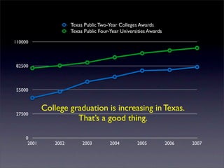 Texas Public Two-Year Colleges Awards
                       Texas Public Four-Year Universities Awards

110000



 82500



 55000


             College graduation is increasing in Texas.
 27500
                       That’s a good thing.

     0
      2001      2002        2003         2004        2005           2006   2007
 