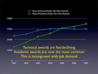 Texas Technical Public Two Year Awards
                    Texas Academic Public Two-Year Awards

50000



37500



25000


             Technical awards are ﬂat/declining.
12500
        Academic awards are now the most common.
            This is incongruent with job demand.
    0
     2001    2002      2003         2004        2005         2006   2007
 