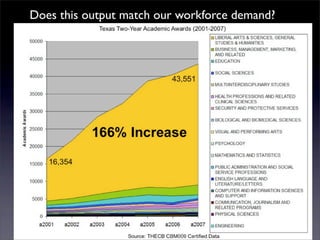 Does this output match our workforce demand?
 