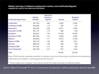Median earnings in Alabama employment market, and certiﬁcates/degrees
      weighted by value to the state and individuals:




Source: Kelley, P., The dreaded “P” word: an examination of productivity in public postsecondary education, July 2009.
 
