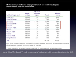 Median earnings in Alabama employment market, and certiﬁcates/degrees
      weighted by value to the state and individuals:




Source: Kelley, P., The dreaded “P” word: an examination of productivity in public postsecondary education, July 2009.
 