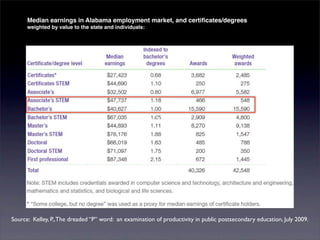 Median earnings in Alabama employment market, and certiﬁcates/degrees
      weighted by value to the state and individuals:




Source: Kelley, P., The dreaded “P” word: an examination of productivity in public postsecondary education, July 2009.
 