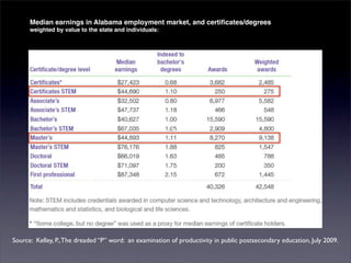 Median earnings in Alabama employment market, and certiﬁcates/degrees
      weighted by value to the state and individuals:




Source: Kelley, P., The dreaded “P” word: an examination of productivity in public postsecondary education, July 2009.
 