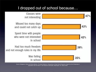 I dropped out of school because…




Source: Bridgeland, Dilulio and Burke Morison, The Silent Epidemic: Perspectives of High School Dropouts, A report by Civic Enterprises in
                           association with the Peter D. Hart Research Associates, Washington, DC, March 2006.
 