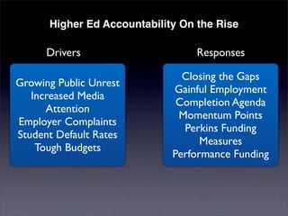 Higher Ed Accountability On the Rise

      Drivers                     Responses

                               Closing the Gaps
Growing Public Unrest
                             Gainful Employment
   Increased Media
                              Completion Agenda
      Attention
                              Momentum Points
Employer Complaints
                               Perkins Funding
Student Default Rates
                                   Measures
    Tough Budgets
                             Performance Funding
 