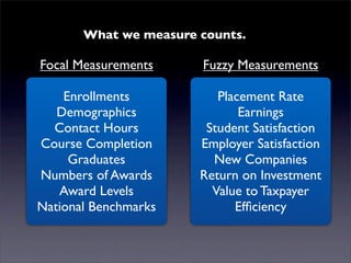 What we measure counts.

Focal Measurements     Fuzzy Measurements

    Enrollments           Placement Rate
   Demographics               Earnings
  Contact Hours         Student Satisfaction
Course Completion      Employer Satisfaction
     Graduates           New Companies
Numbers of Awards      Return on Investment
   Award Levels          Value to Taxpayer
National Benchmarks          Efﬁciency
 