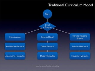 Traditional Curriculum Model

                                            Start




                                         Enroll
                                      in Program



                                                                             Intro to Industrial
    Intro to Auto                  Intro to Diesel
                                                                                  Systems



Automotive Electrical             Diesel Electrical                         Industrial Electrical



Automotive Hydraulics            Diesel Hydraulics                          Industrial Hydraulics



                        Source: Ron Sanders, Texas State Technical Collge
 